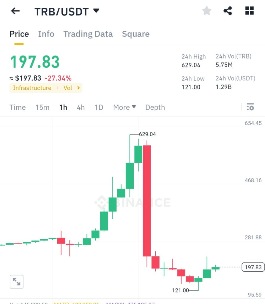 𝐓𝐑𝐁 Coin 𝐂𝐫𝐚𝐬𝐡𝐞𝐝 80% 𝐈𝐧 𝐀 𝐅𝐞𝐰 𝐇𝐨𝐮𝐫𝐬, 𝐖𝐡𝐲 𝐘𝐨𝐮 𝐍𝐞𝐞𝐝 𝐓𝐨 𝐏𝐚𝐲 𝐀𝐭𝐭𝐞𝐧𝐭𝐢𝐨𝐧 𝐓𝐨 𝐈𝐭